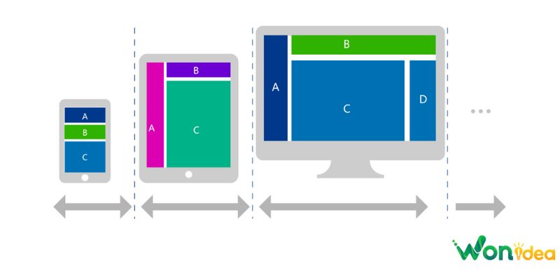 Responsive dùng một phiên bản duy nhất có thể tự điều chỉnh linh hoạt theo độ phân giải